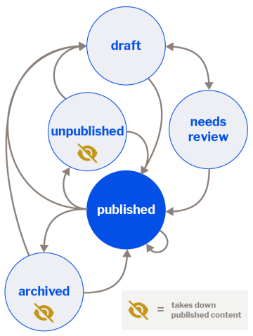 Workflow diagram shows draft, to needs review or published; needs review to draft or published; published to published or unpublished or archived or draft; unpublished to published or draft; archived to draft or published. Unpublished and archived takes down published content.