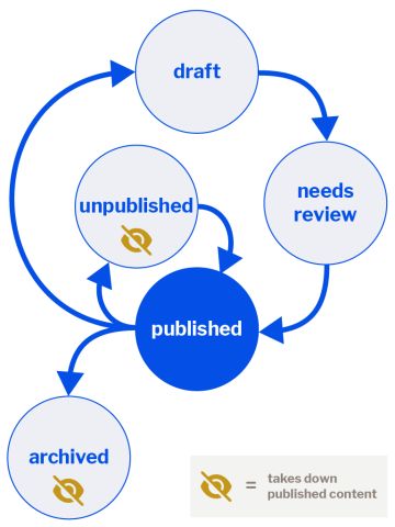 Workflow diagram shows draft, to needs review, to published, to unpublished or archived or draft; unpublished to published. Unpublished and archived takes down published content.